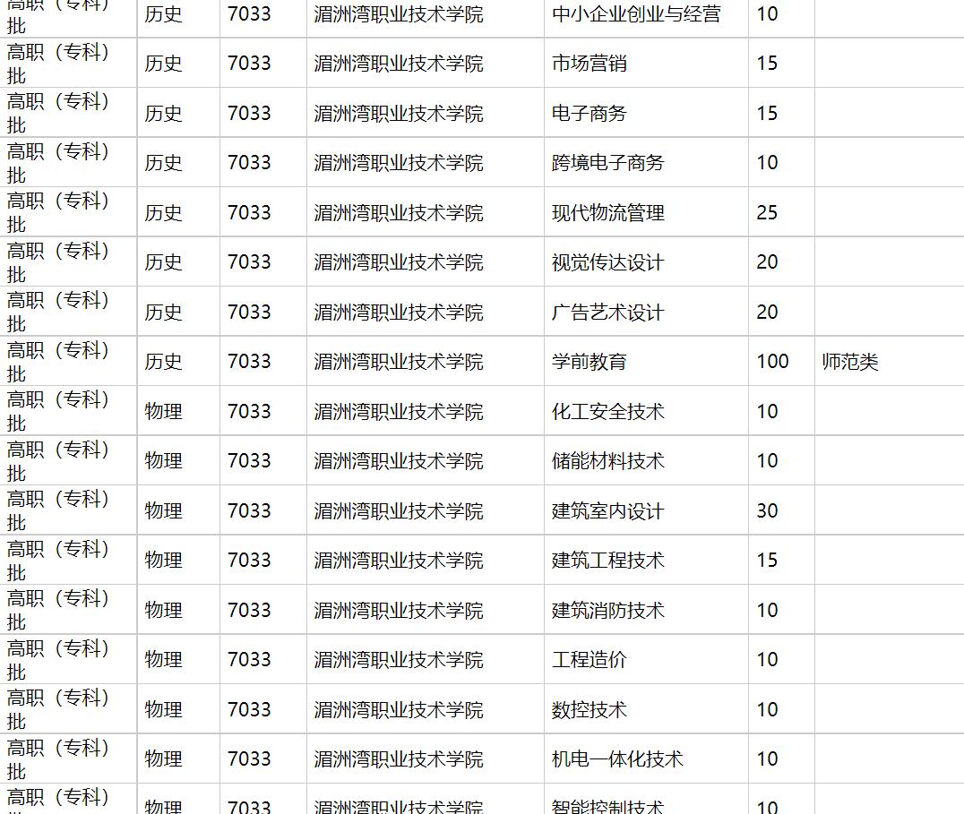 湄洲湾职业技术学院2021年福建招生计划