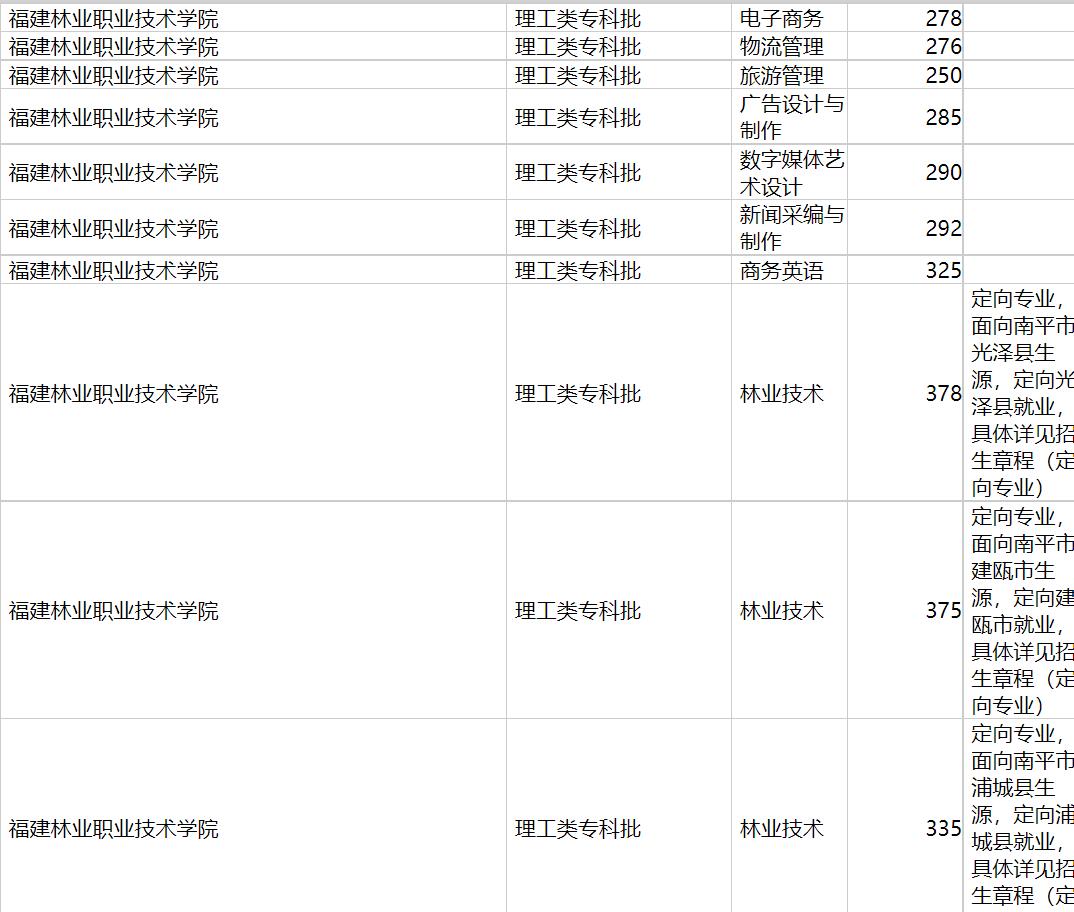 福建林业职业技术学院2020年福建专业录取分