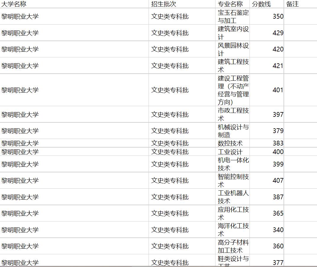 黎明职业大学2020年福建专业录取分