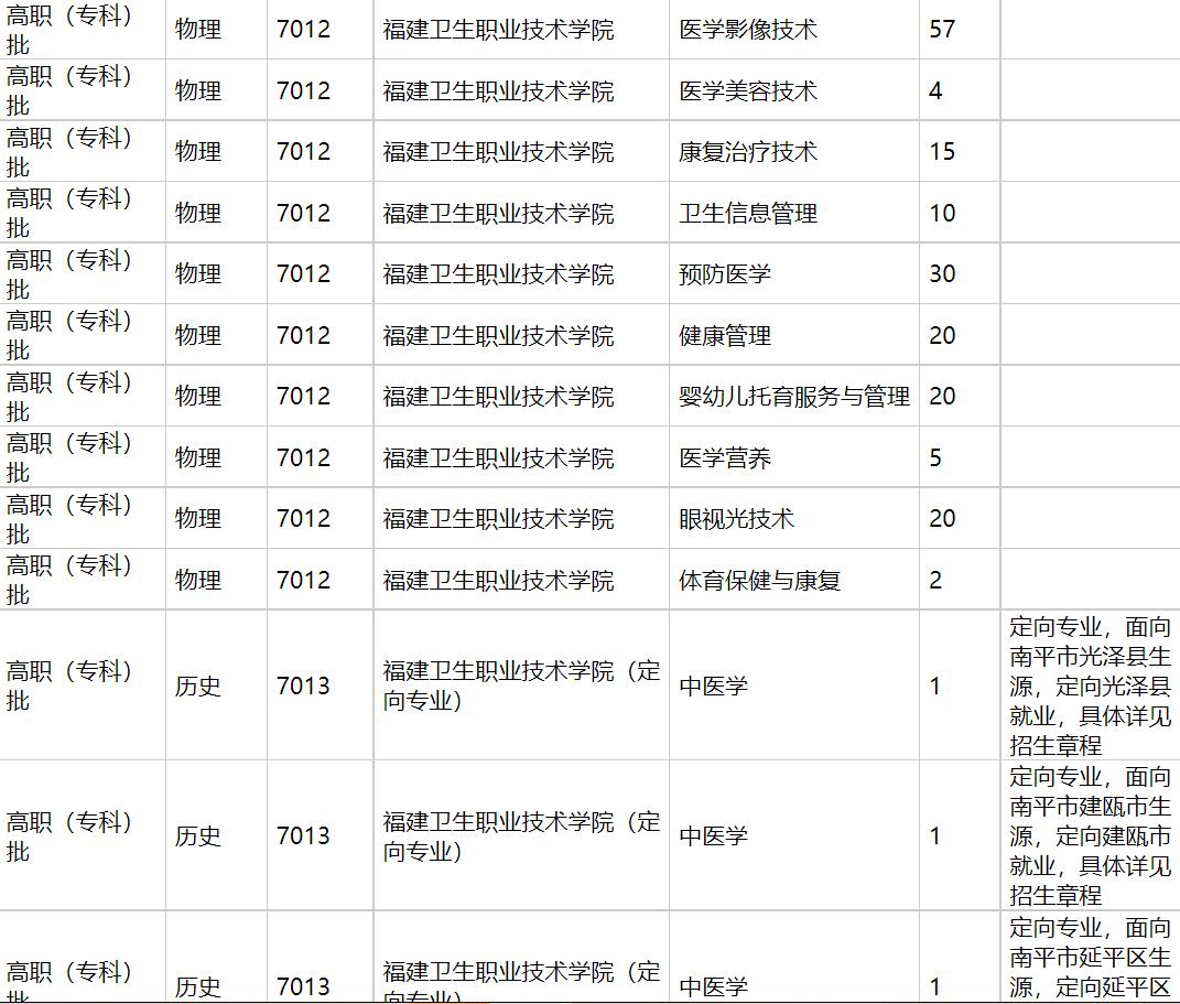 福建卫生职业技术学院2021年福建招生计划