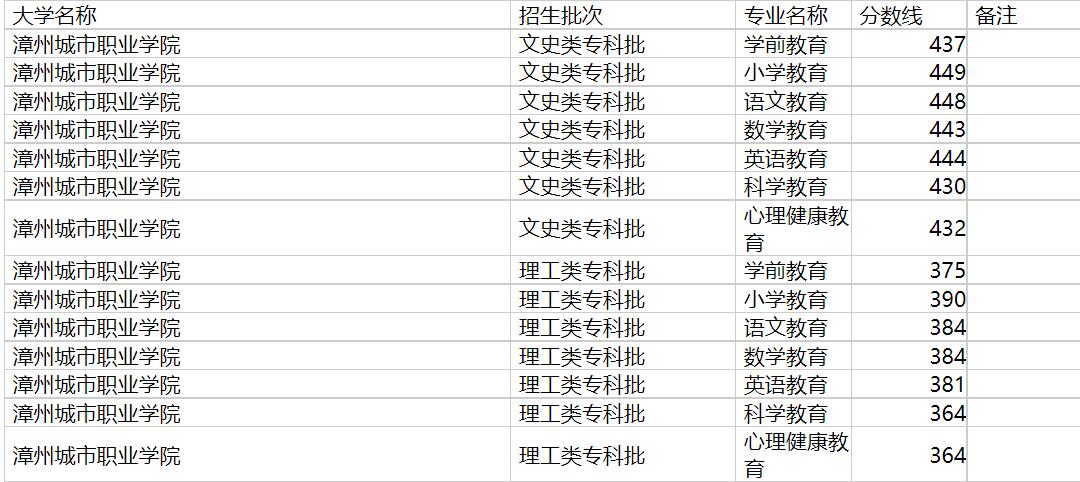 漳州城市职业学院2020年福建专业录取分