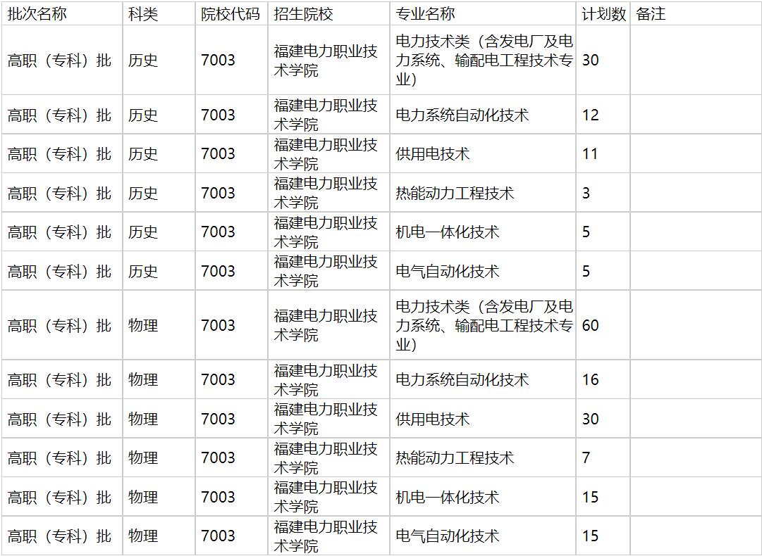 福建电力职业技术学院2021年福建招生计划