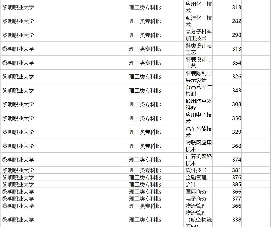 黎明职业大学2020年福建专业录取分