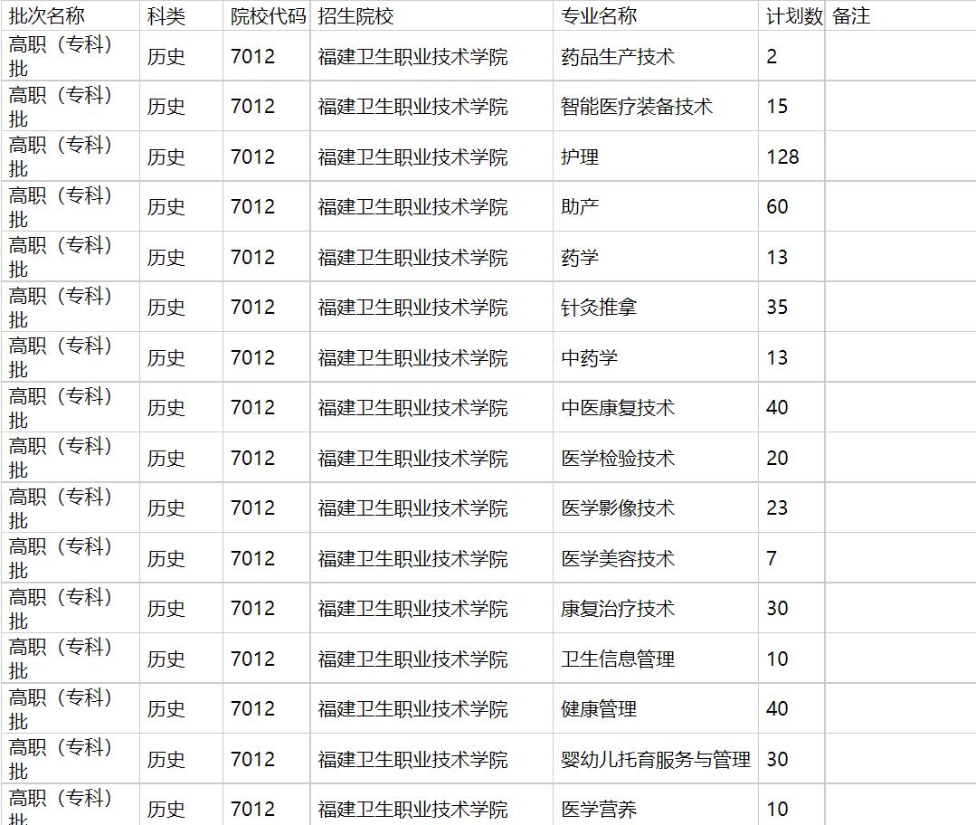 福建卫生职业技术学院2021年福建招生计划