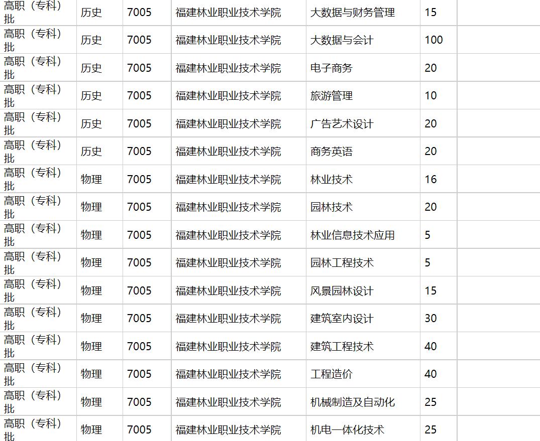 福建林业职业技术学院2021年福建招生计划