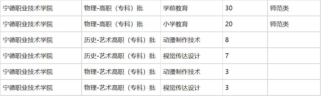 宁德职业技术学院2021年福建招生计划