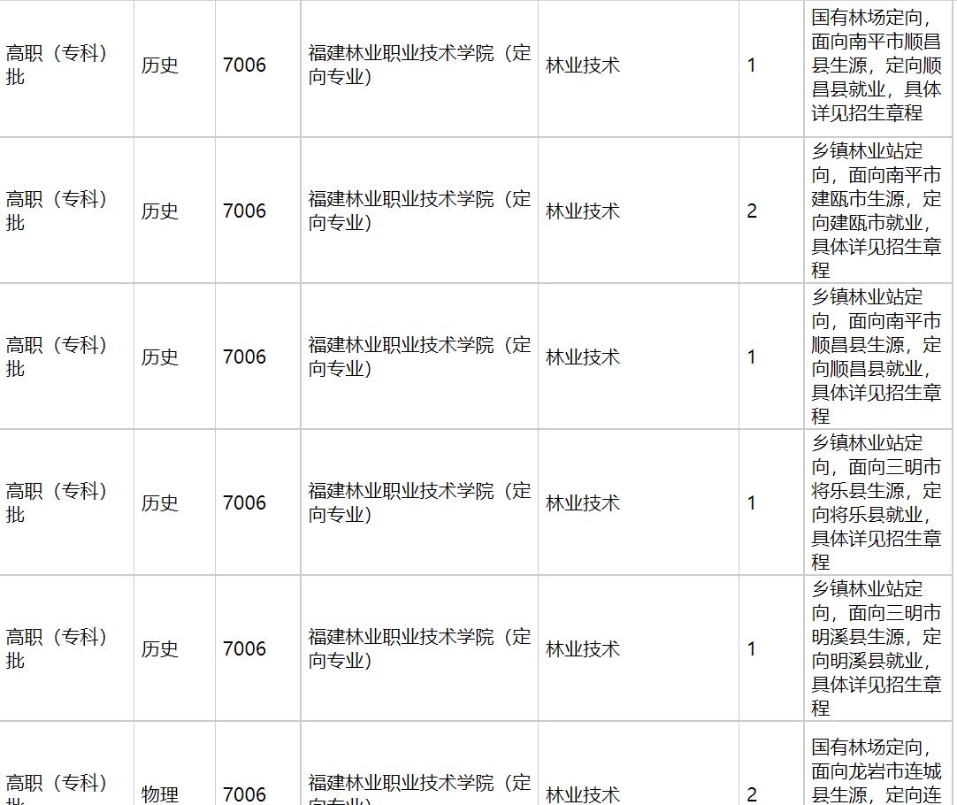 福建林业职业技术学院2021年福建招生计划