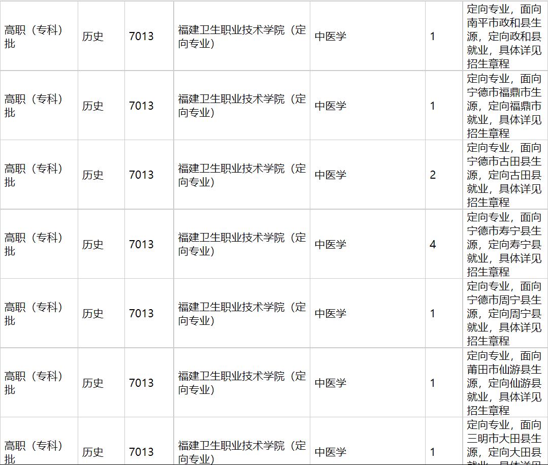 福建卫生职业技术学院2021年福建招生计划