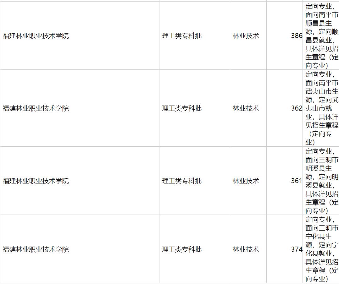 福建林业职业技术学院2020年福建专业录取分