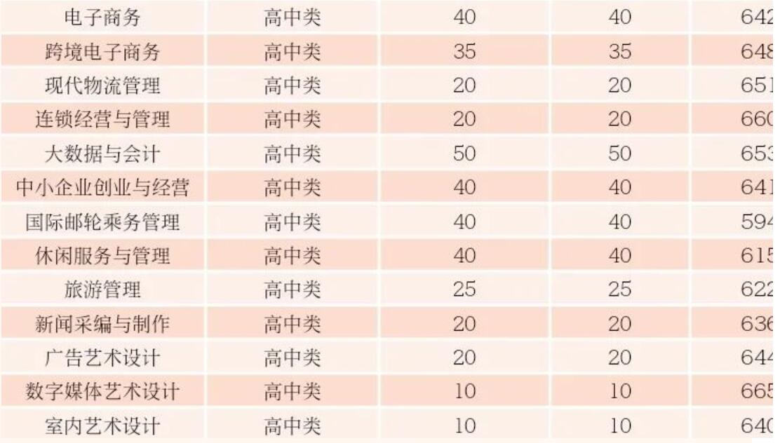 招生喜讯我院2021年福建省高职分类考试100%完成招生计划！