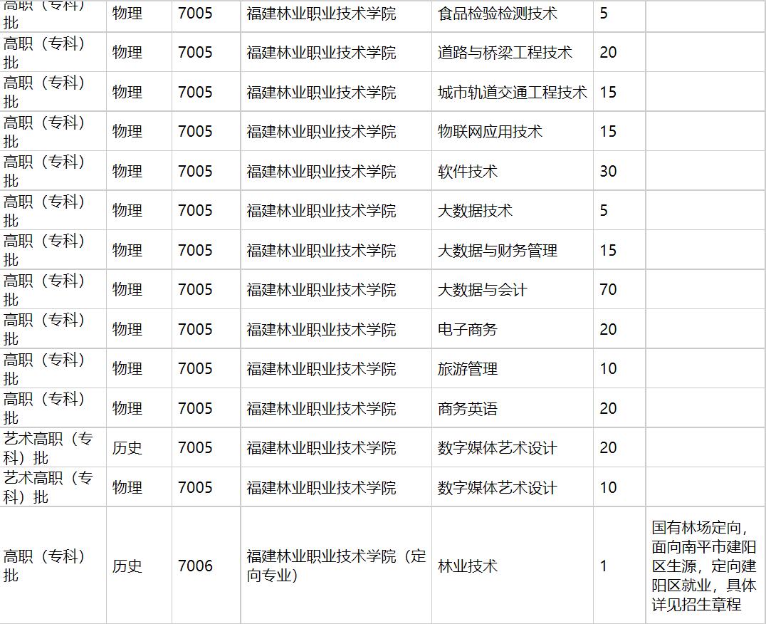 福建林业职业技术学院2021年福建招生计划