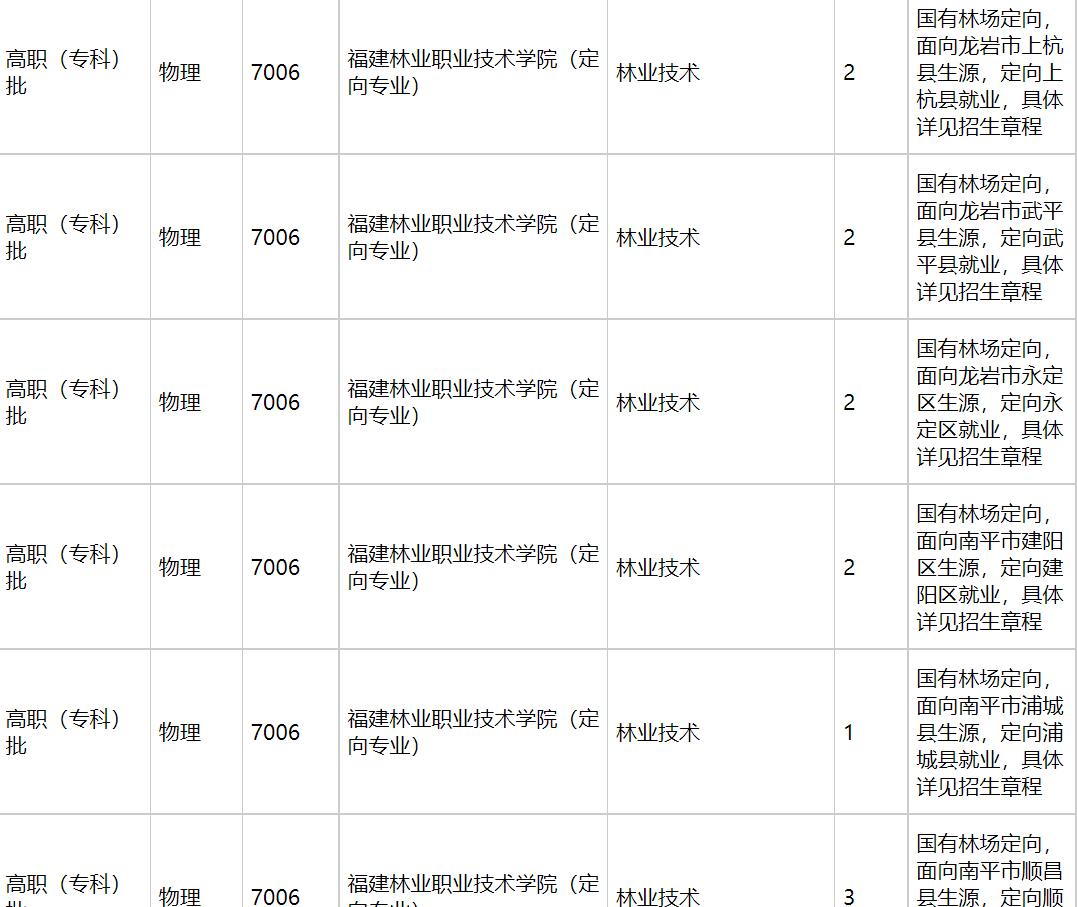 福建林业职业技术学院2021年福建招生计划