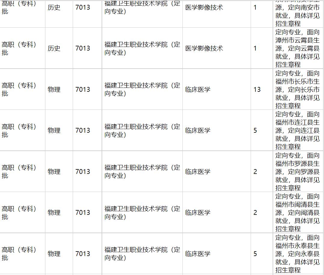 福建卫生职业技术学院2021年福建招生计划