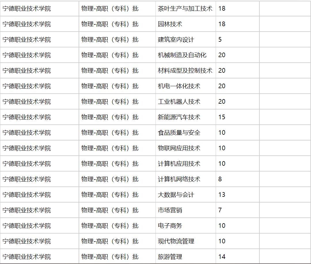 宁德职业技术学院2021年福建招生计划