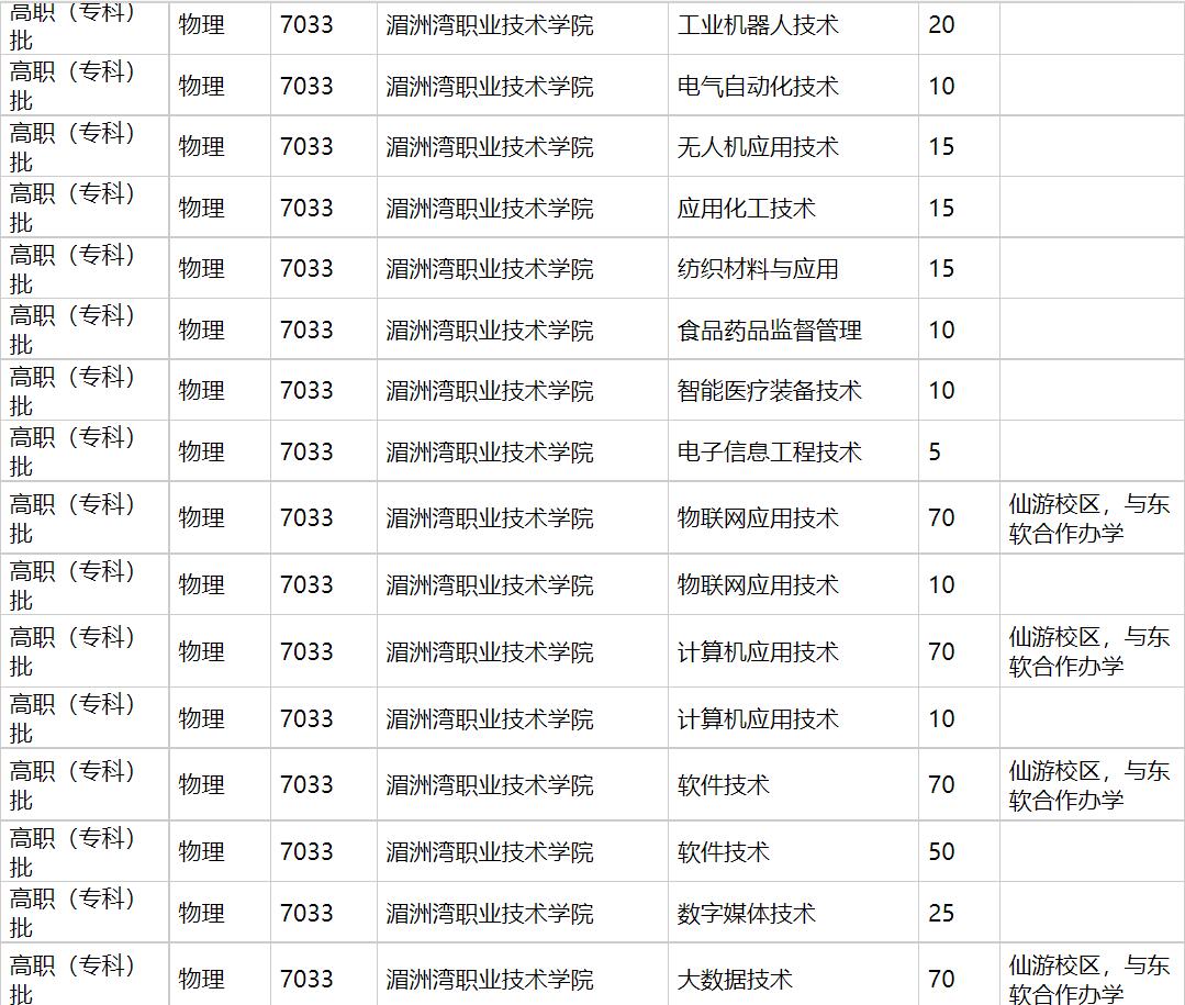 湄洲湾职业技术学院2021年福建招生计划