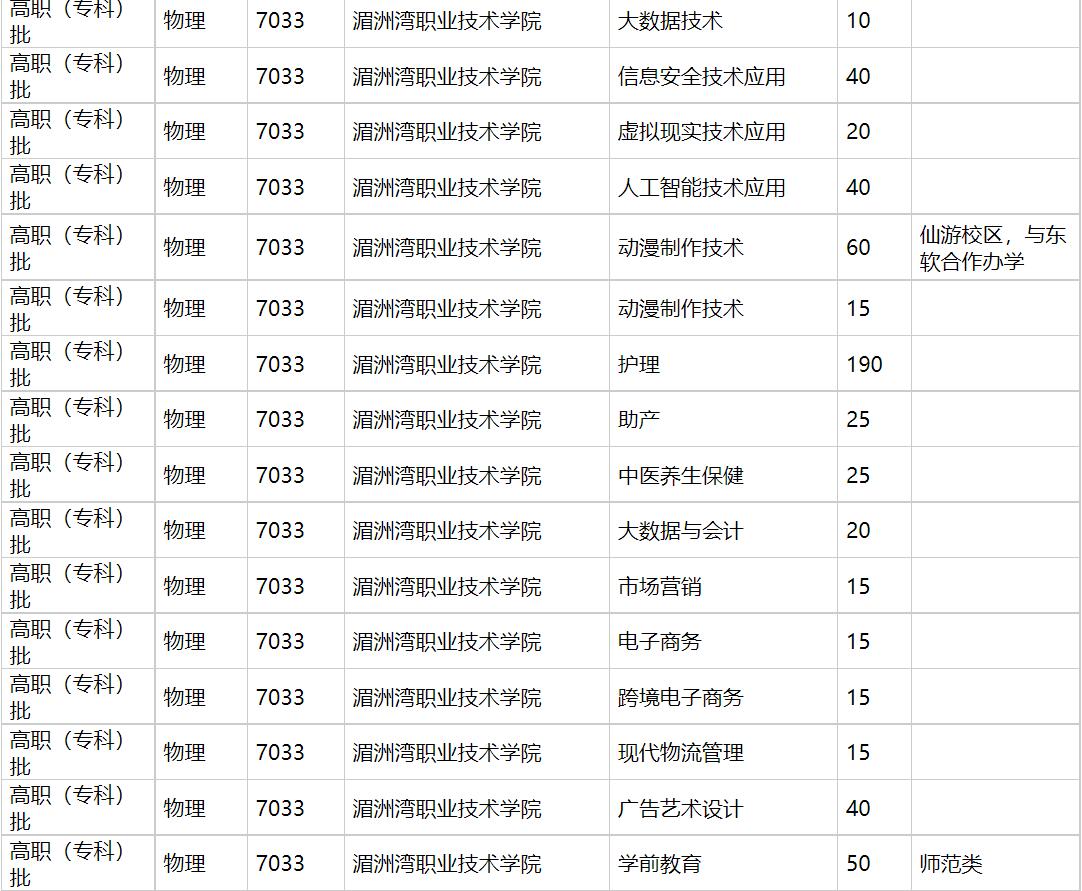 湄洲湾职业技术学院2021年福建招生计划