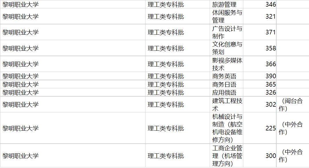 黎明职业大学2020年福建专业录取分