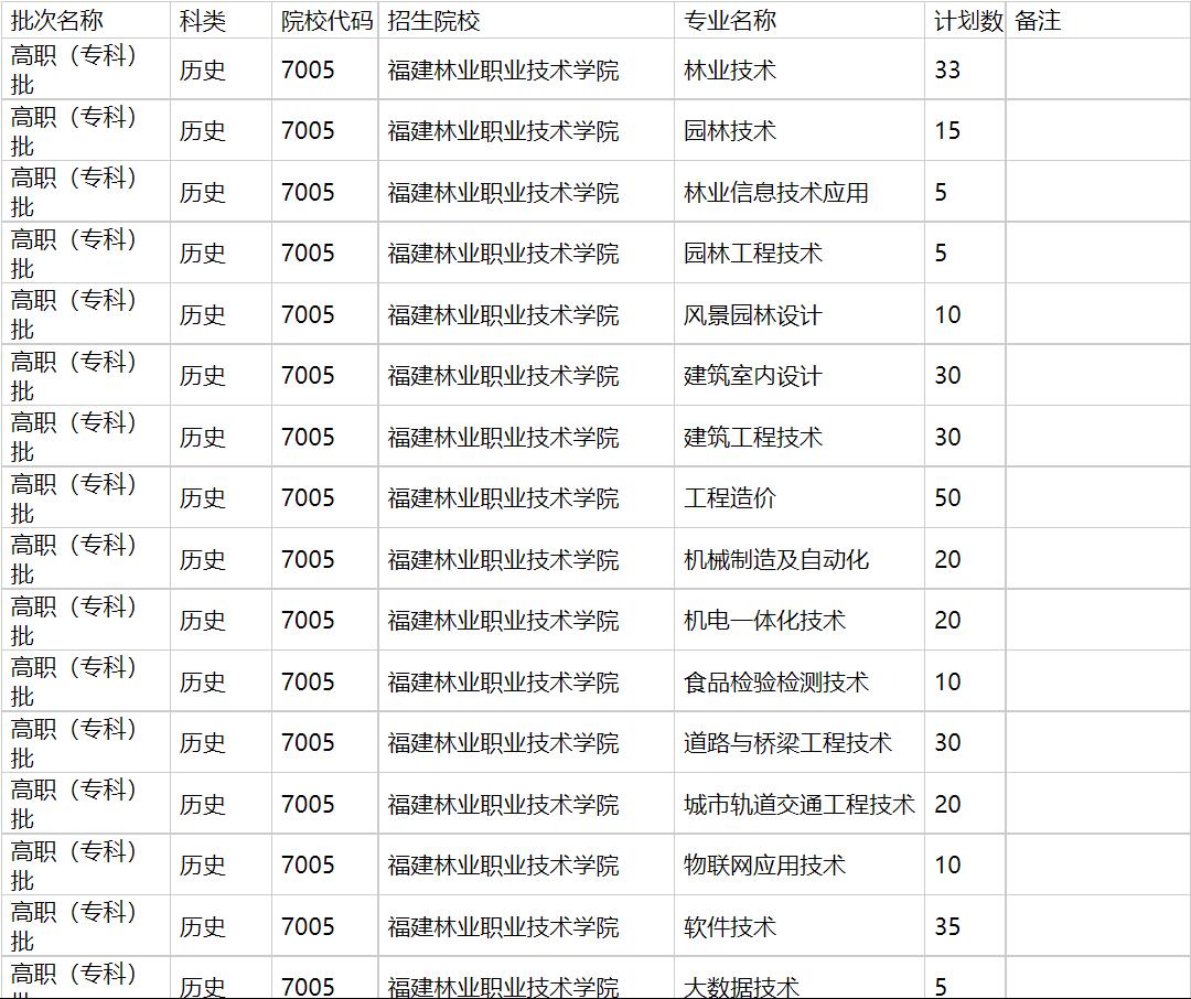 福建林业职业技术学院2021年福建招生计划