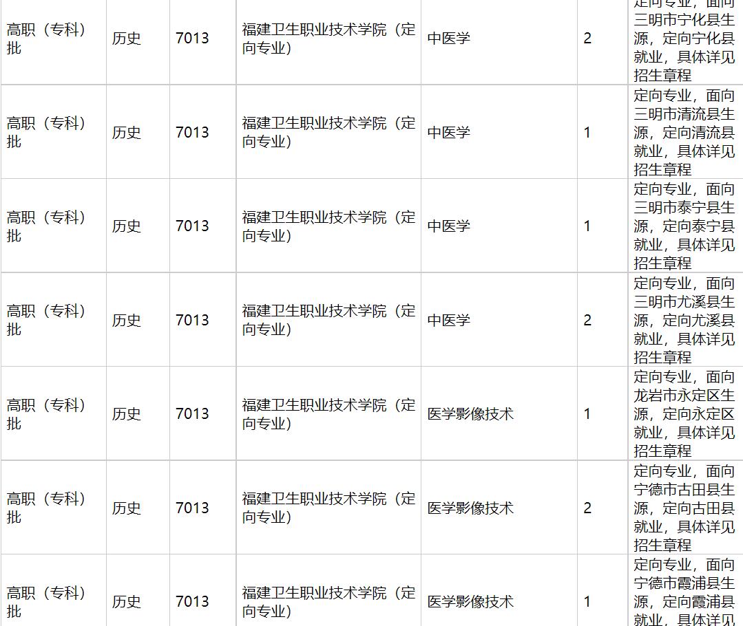 福建卫生职业技术学院2021年福建招生计划