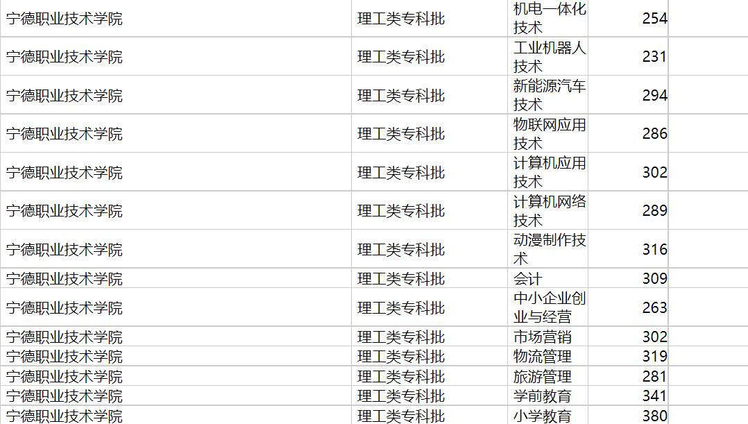 宁德职业技术学院2020年福建专业录取分