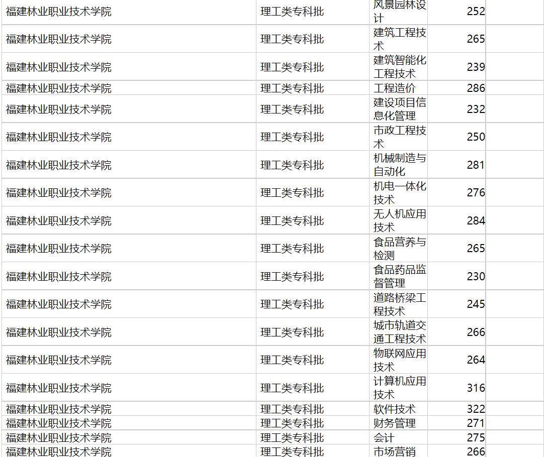 福建林业职业技术学院2020年福建专业录取分