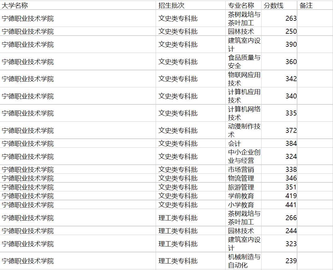 宁德职业技术学院2020年福建专业录取分