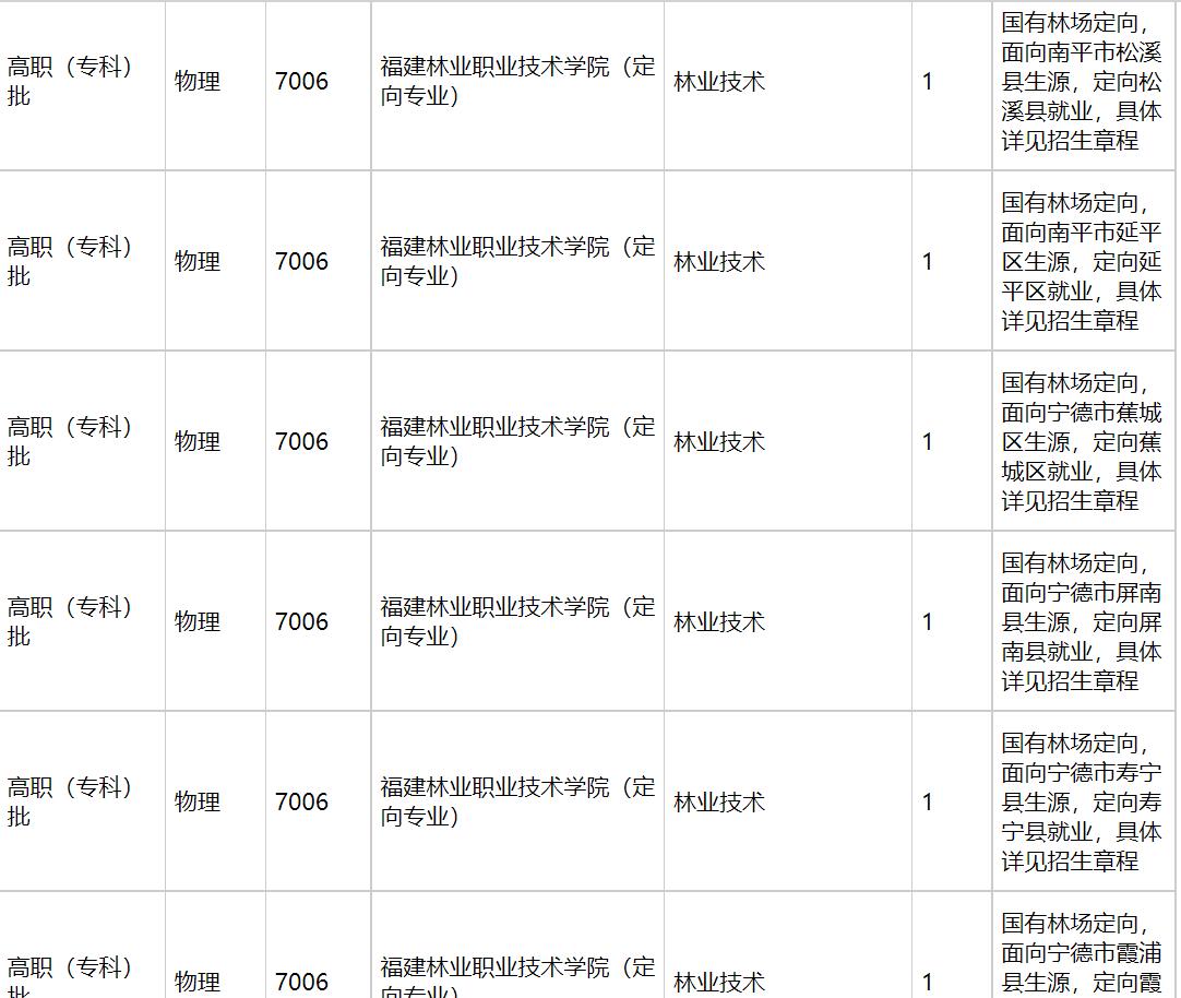 福建林业职业技术学院2021年福建招生计划