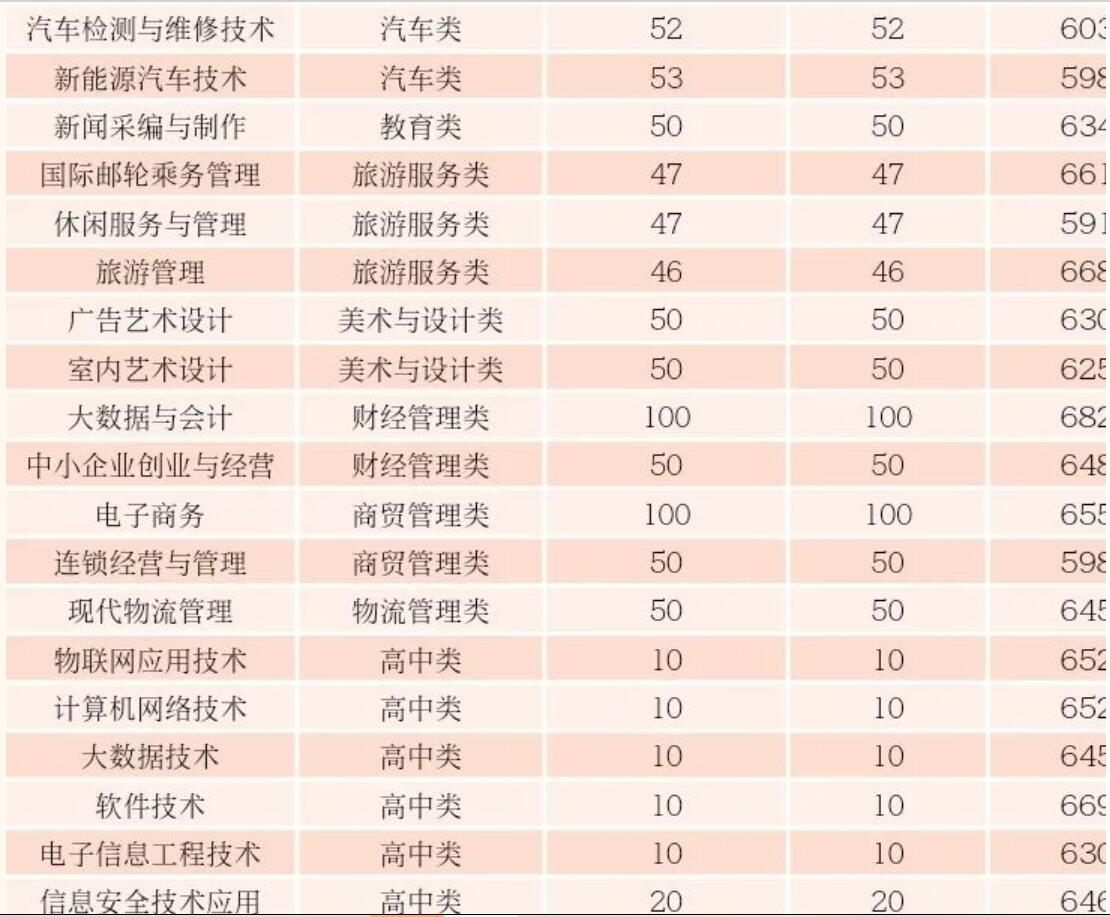 招生喜讯我院2021年福建省高职分类考试100%完成招生计划！