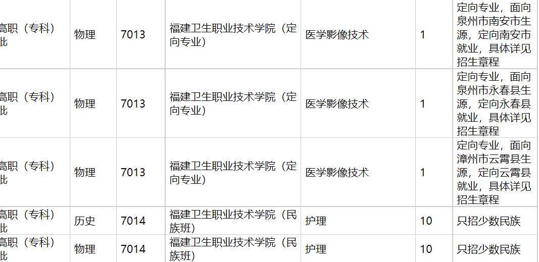 福建卫生职业技术学院2021年福建招生计划