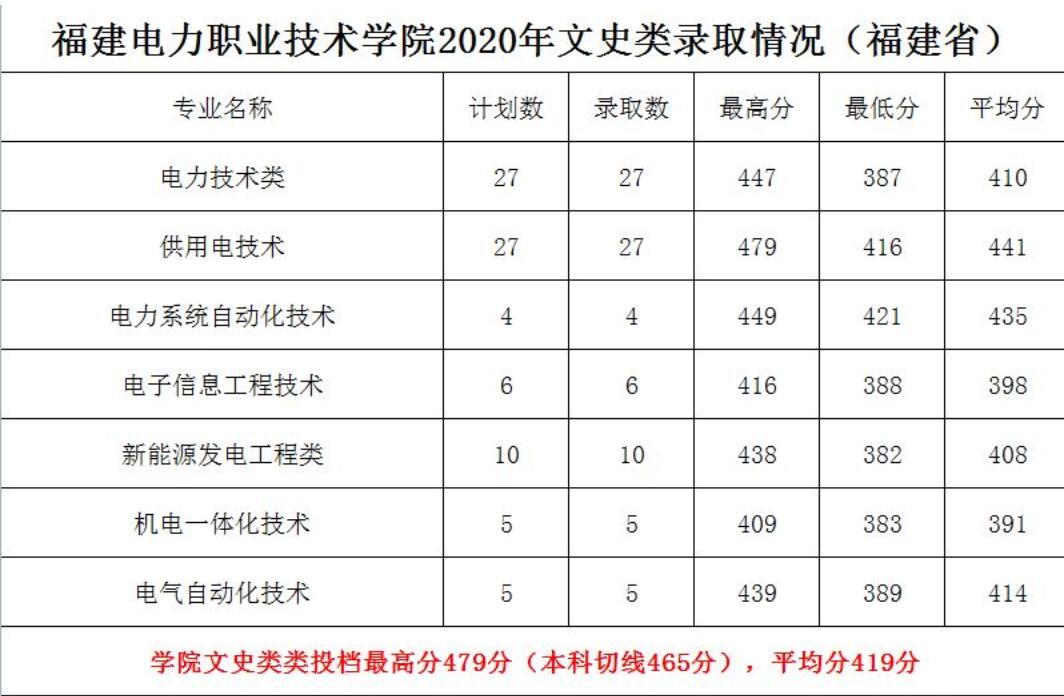 福建电力职业技术学院2020年文史类录取情况（福建省内）