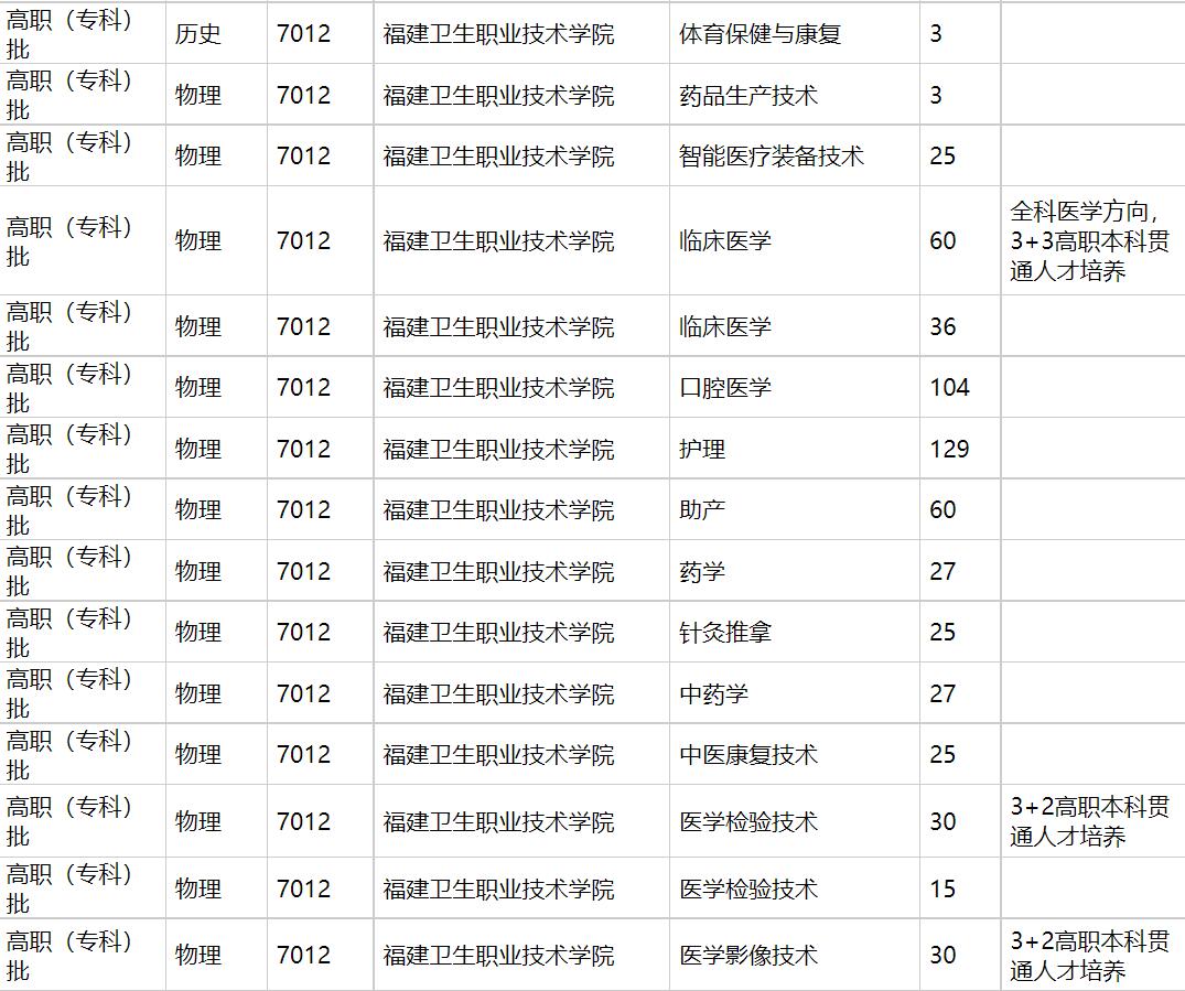 福建卫生职业技术学院2021年福建招生计划