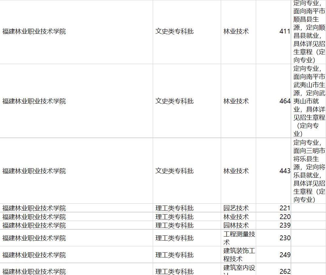 福建林业职业技术学院2020年福建专业录取分