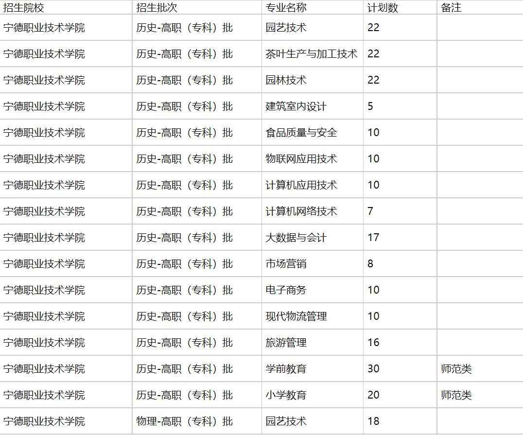 宁德职业技术学院2021年福建招生计划