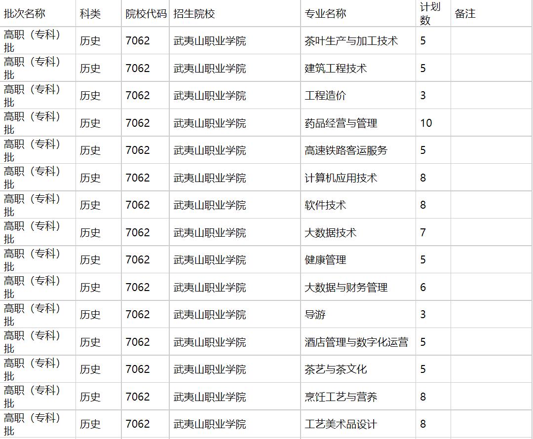 武夷山职业学院2021年福建招生计划