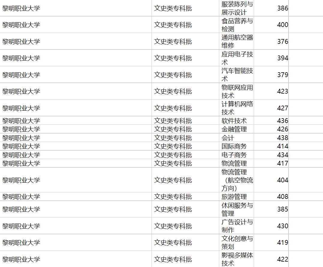 黎明职业大学2020年福建专业录取分