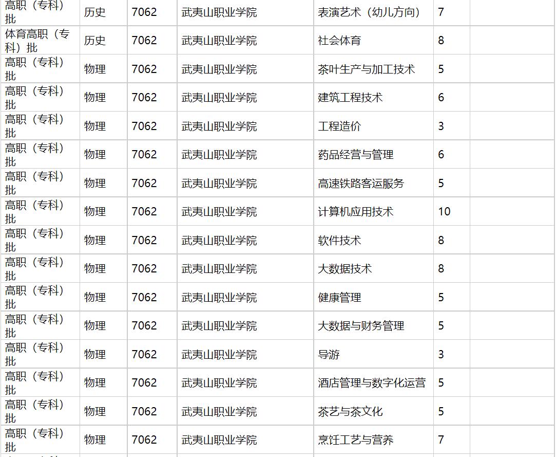 武夷山职业学院2021年福建招生计划