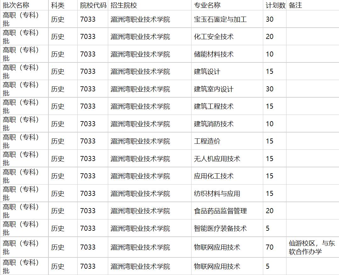 湄洲湾职业技术学院2021年福建招生计划