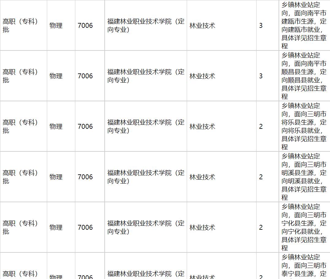 福建林业职业技术学院2021年福建招生计划