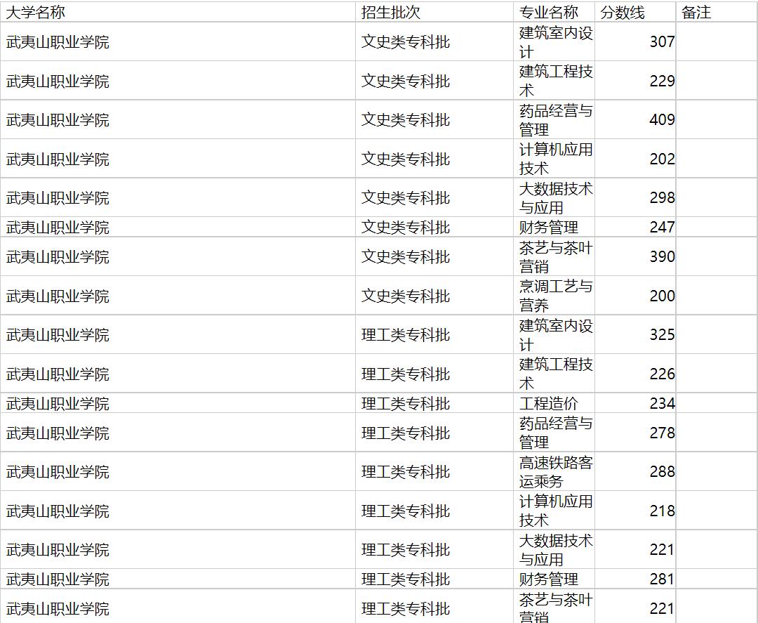 武夷山职业学院2020年福建专业录取分