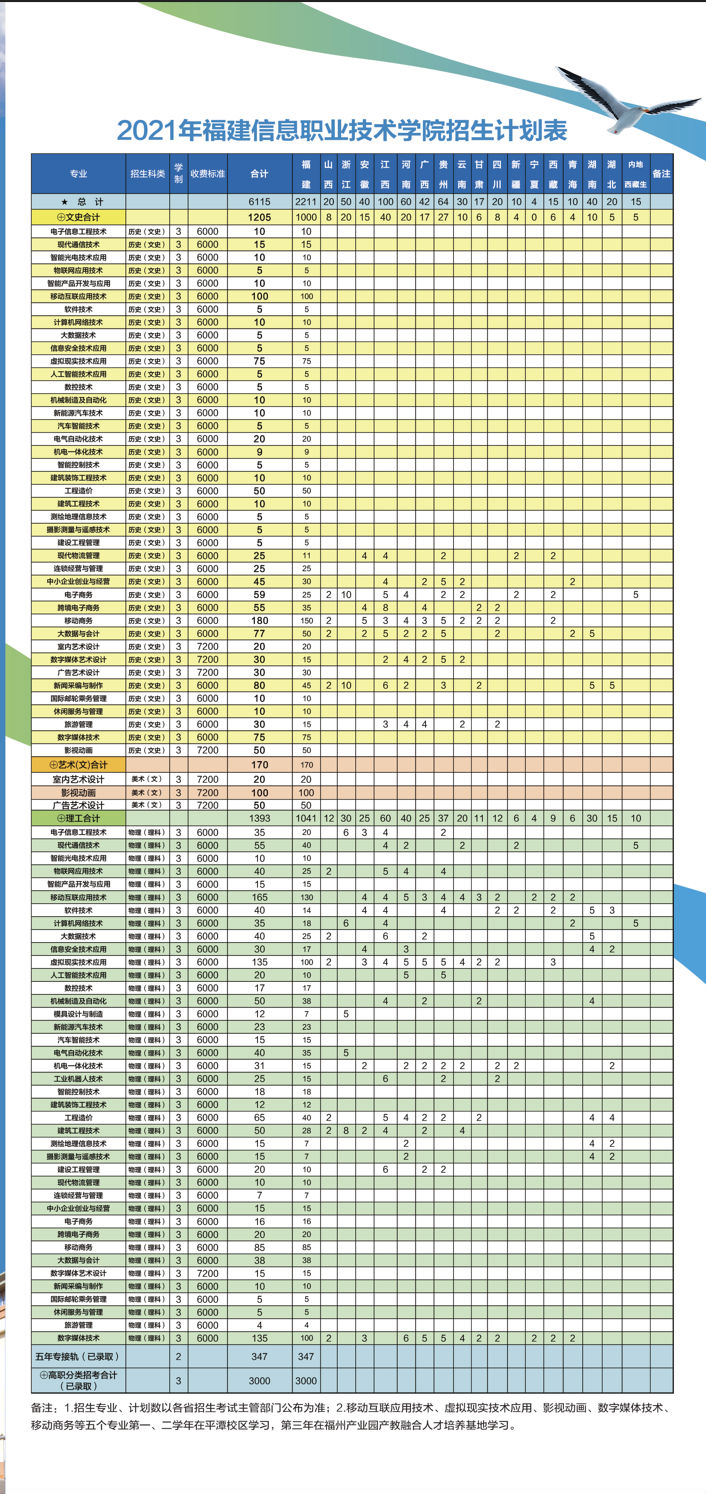 福建信息职业技术学院2021招生简章