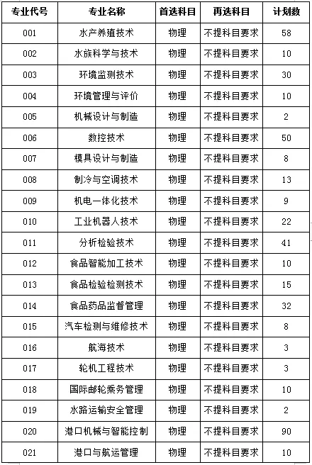 【公办双高校】厦门海洋职业技术学院2021年福建省内招生计划