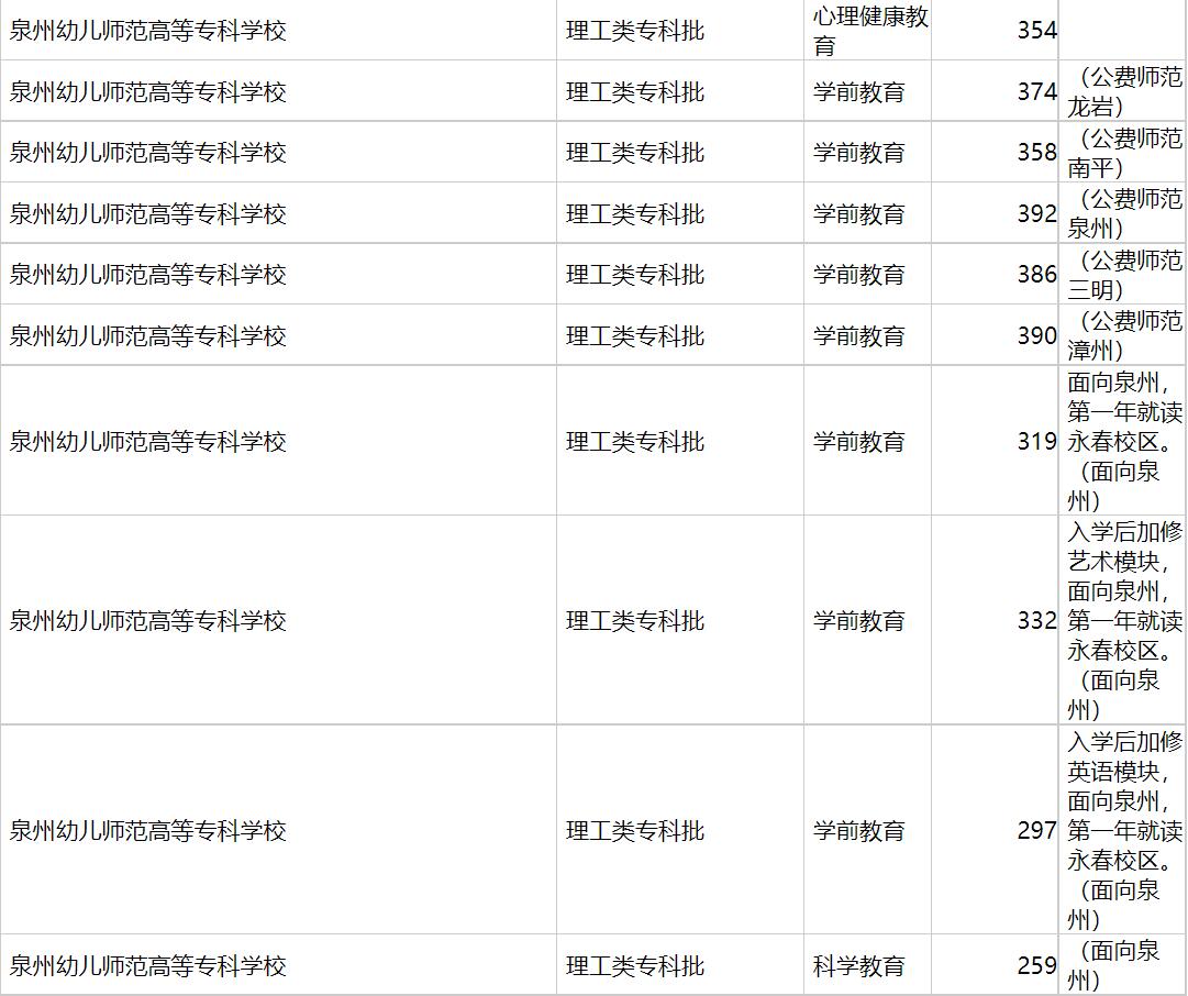 泉州幼儿师范高等专科学校2020年福建专业录取分