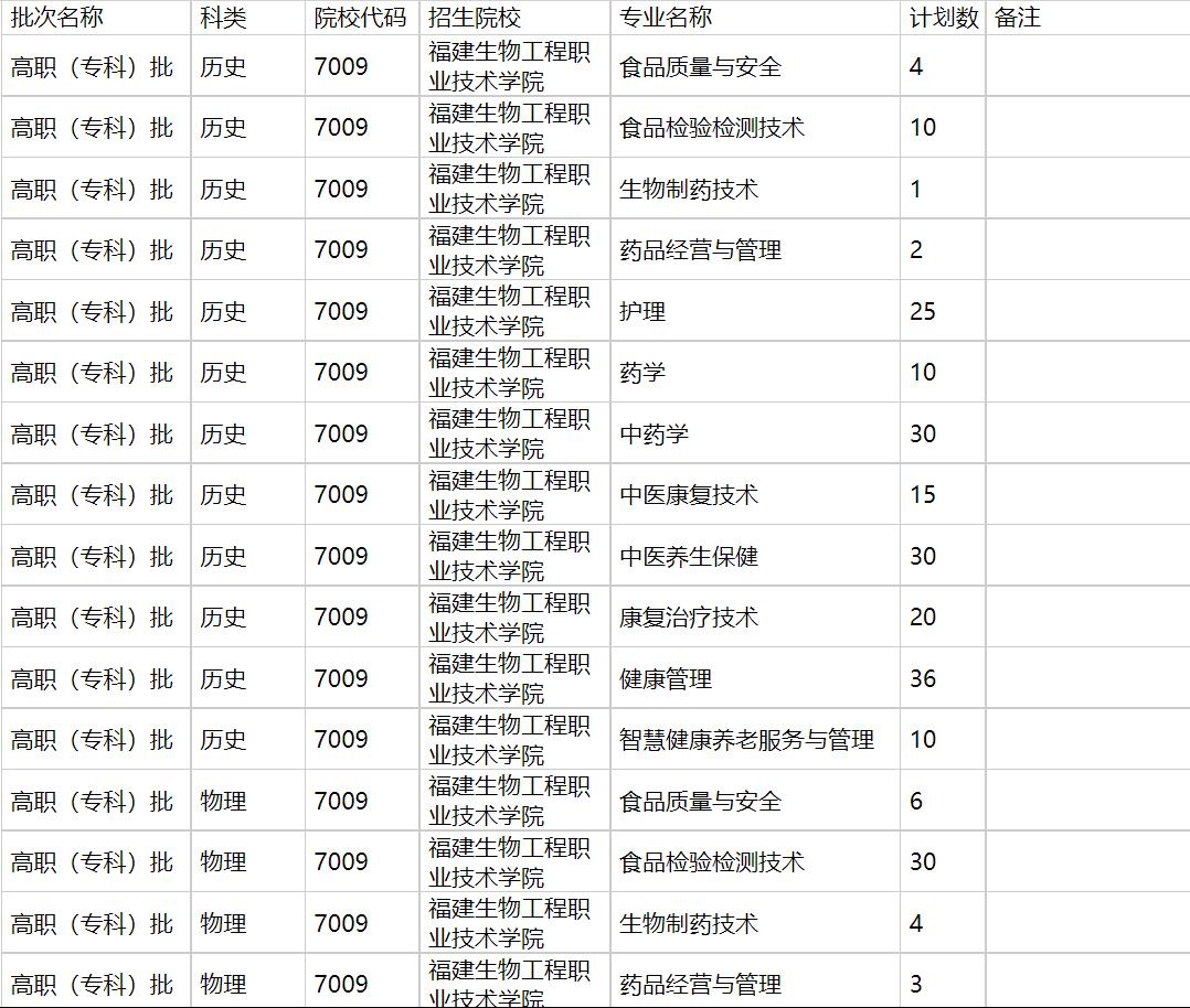 福建生物工程职业技术学院2021年福建招生计划