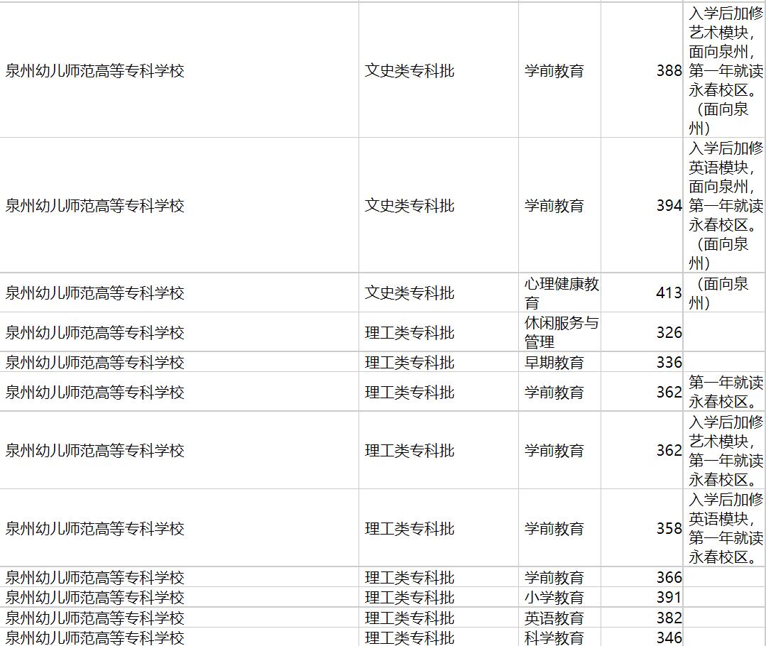 泉州幼儿师范高等专科学校2020年福建专业录取分