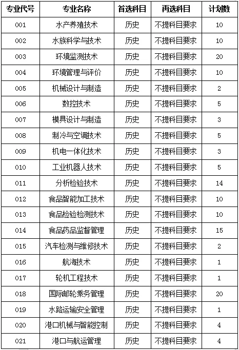 【公办双高校】厦门海洋职业技术学院2021年福建省内招生计划