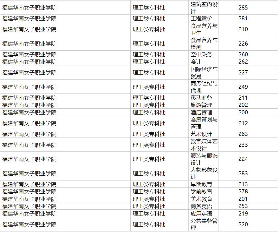 福建华南女子职业学院2020年福建专业录取分