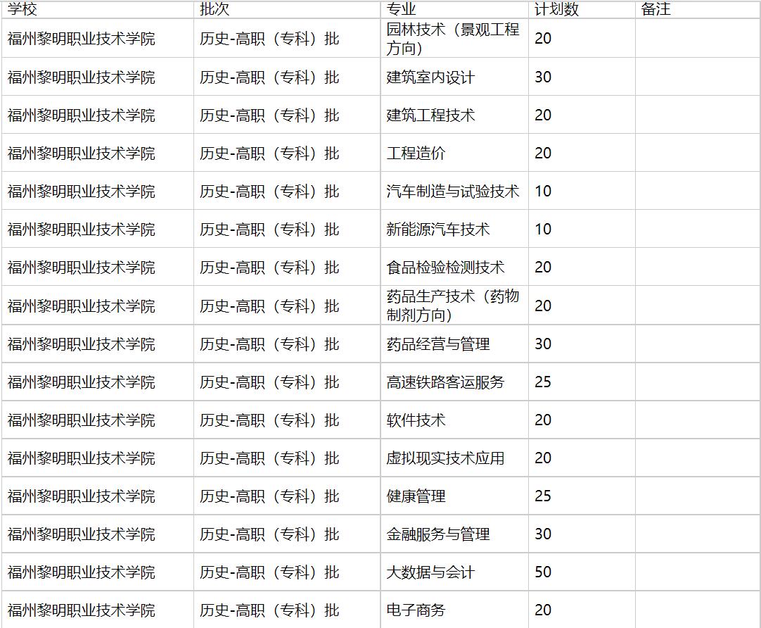 福州黎明职业技术学院2021年福建招生计划