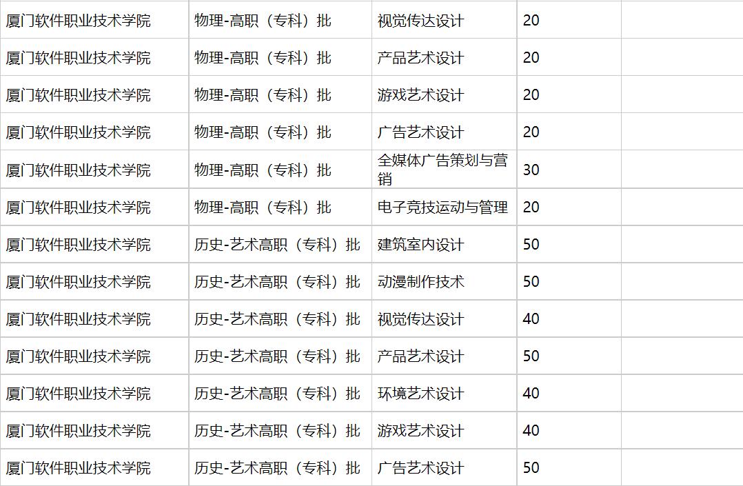 厦门软件职业技术学院2021年福建招生计划