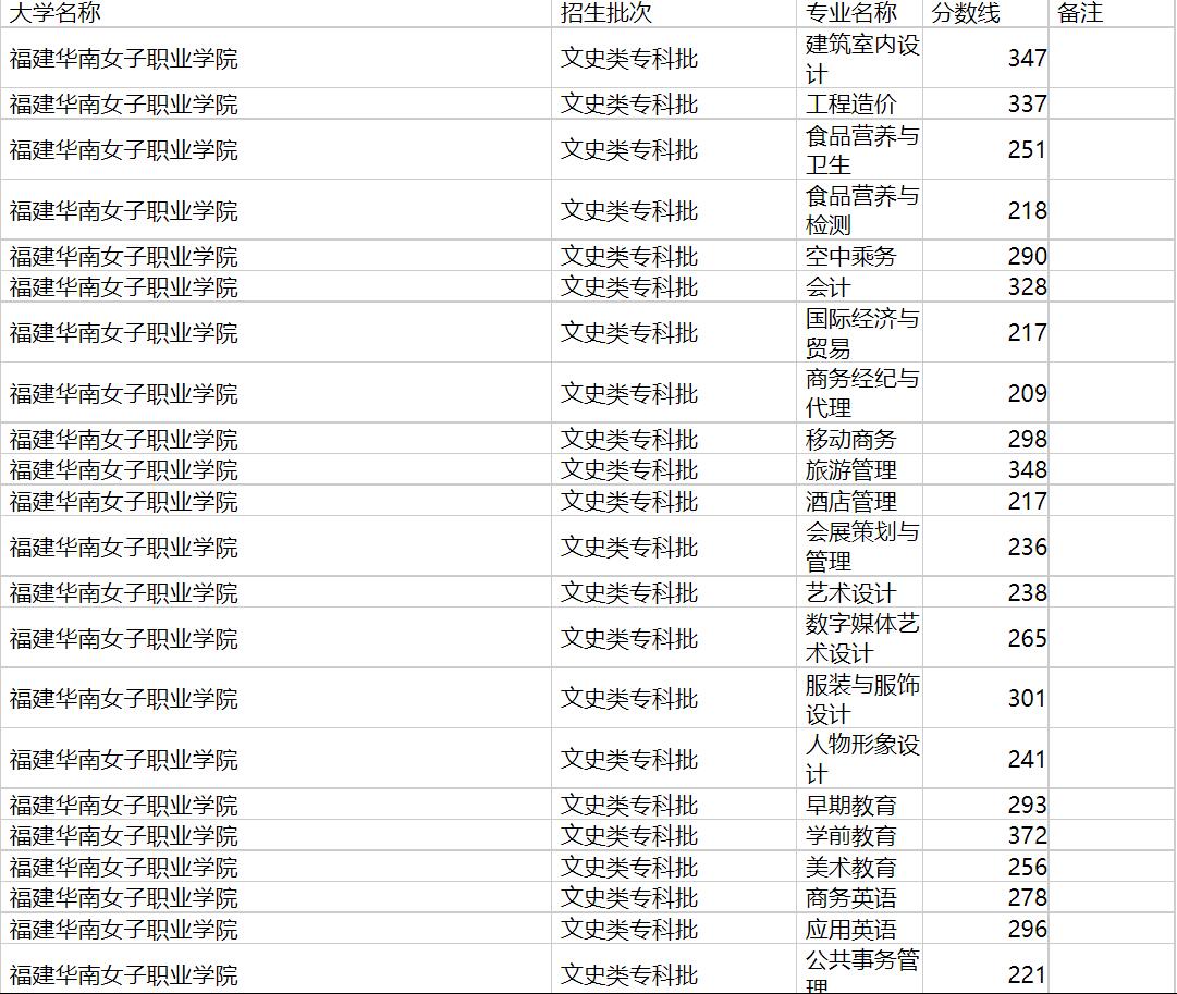 福建华南女子职业学院2020年福建专业录取分