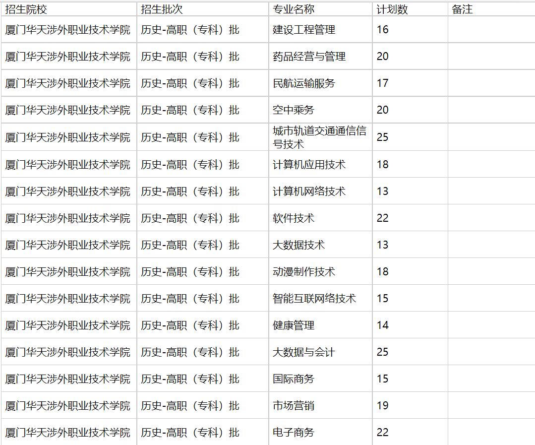 厦门华天涉外职业技术学院2021年福建招生计划